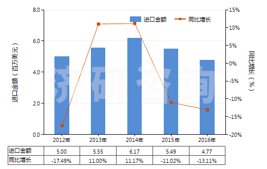 2012-2016年中國染色的粘膠長絲機織物(按重量計粘膠纖維長絲、扁條或類似品含量≥85%)(HS54082210)進口總額及增速統(tǒng)計
